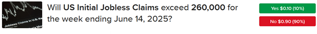 IBKR ForecastTrader Contract asking if initial unemployment claims will exceed 260,000 for week ending June 14, 2005