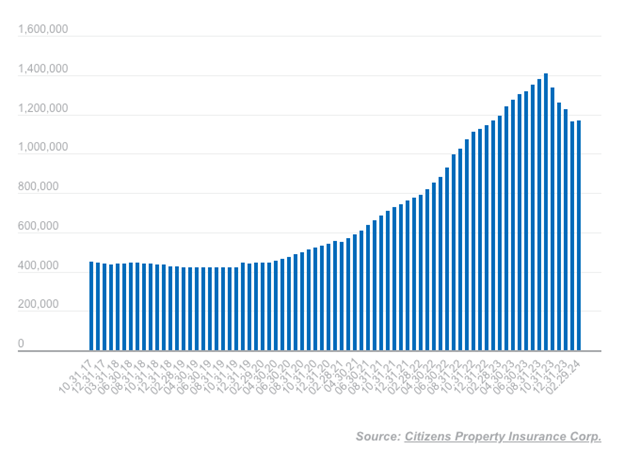 Number of insurance policies held by Citizens. From Tampa Bay Times.