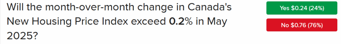 IBKR ForecastTrader Contract asking if the change in Canada's New Housing Price Index will exceed 0.2% in May.
