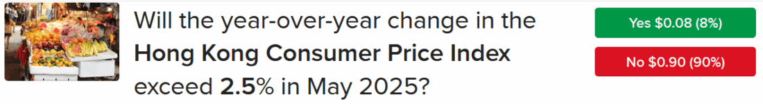 IBKR ForecastTrader Contract asking if the year-over-year change in the Hong Kong CPI will exceed 2.5% in May 2025