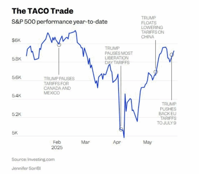 Chart Advisor: TACO Not Sitting Well