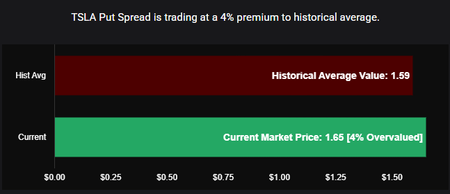 TSLA Put Spread is trading at a 4% premium to historical average.