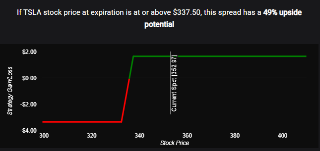 If TSLA stock price at expiration is at or above $337.50, this spread has a 49% upside potential