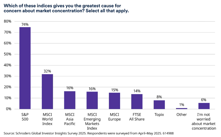 Which of these indices gives you the greatest cause for concern about market concentration?