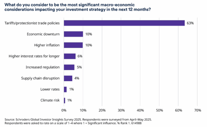 Investors see the value of active management as volatility intensifies