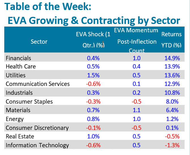 Table of the Week:
EVA Growing & Contracting by Sector