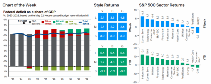 Weekly Market Recap: Week of June 30, 2025