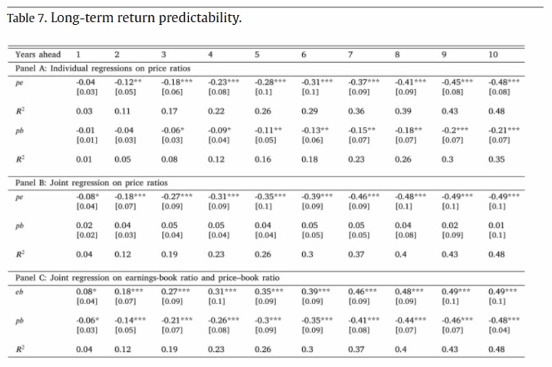 price–earnings ratio and the price–book ratio