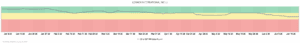 Chart Advisor: Lennox International Inc. (LII)