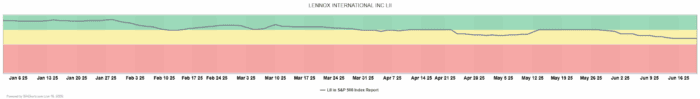 Chart Advisor: Lennox International Inc. (LII)