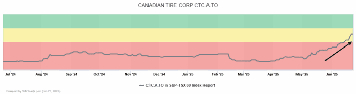 Chart Advisor: Canadian Tire Corp. (CTC.A.TO)
