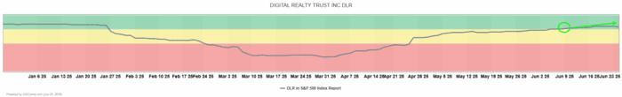 Chart Advisor: Digital Realty Trust Inc. Showing Strength