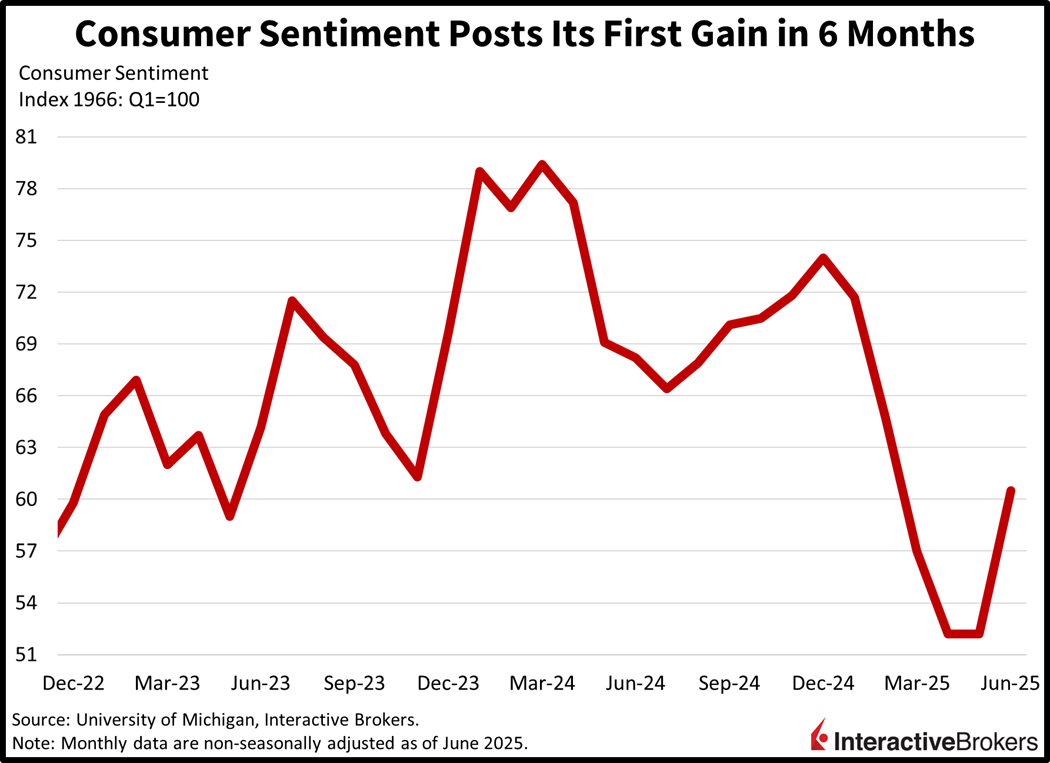 Consumer sentiment climbed for the first time in six months