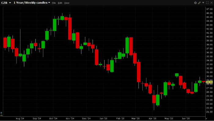OptionWatch: 32,500 Downside Puts Trade in Caesars Entertainment, Inc. (Symbol: CZR)
