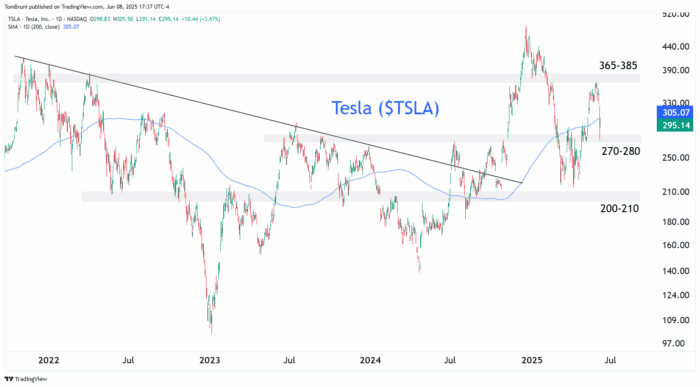 Chart Advisor: Will It Be All Good in the $HOOD After S&P 500 Snub?