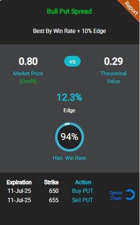 If You Are Bullish On META, Here Is A Credit Put Spread, Expiring On Jul 11, To Consider