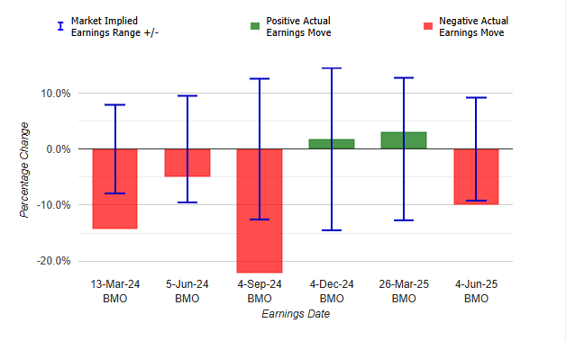 Click to view the earnings moves in DLTR