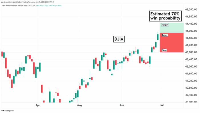 Chart Advisor: Is Today the Most Bullish Day of the Year?