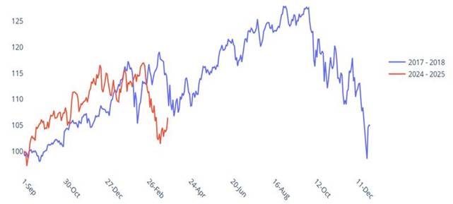 The chart above plots the price performance of the NDX during two, arguably similar periods. 