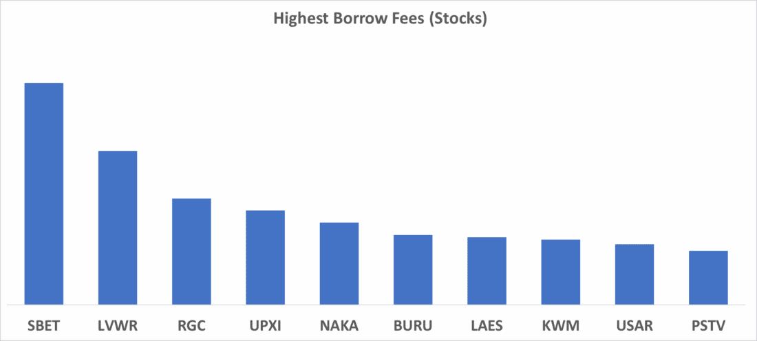Highest Borrows Fees (Stocks)