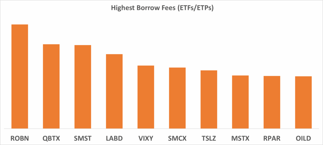 Highest Borrow Fees (ETFs / ETPs)