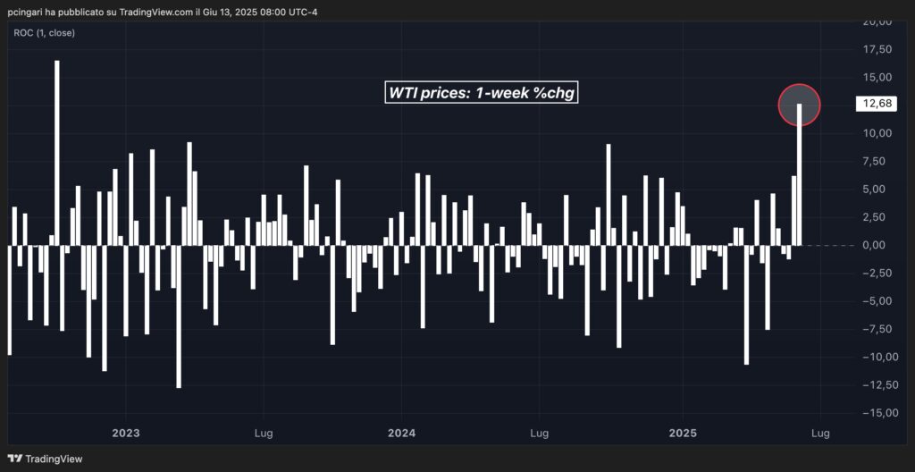 Oil Set For Strongest Weekly Rally Since 2022 As Middle East Tensions Flare