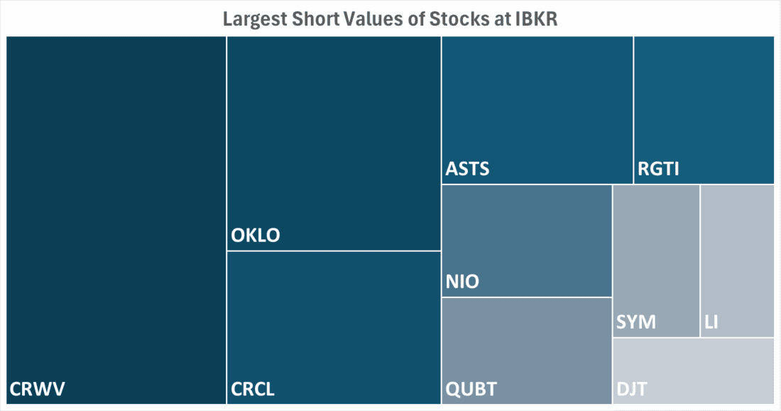 Largest Short Values of Stocks at IBKR
