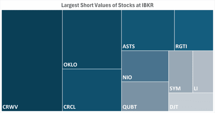 IBKR’s Hottest Shorts as of 06/19/2025