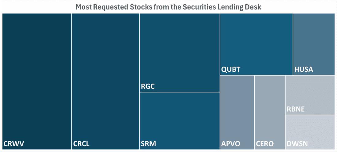 Most Requested Stocks from the Securities Lending Desk
