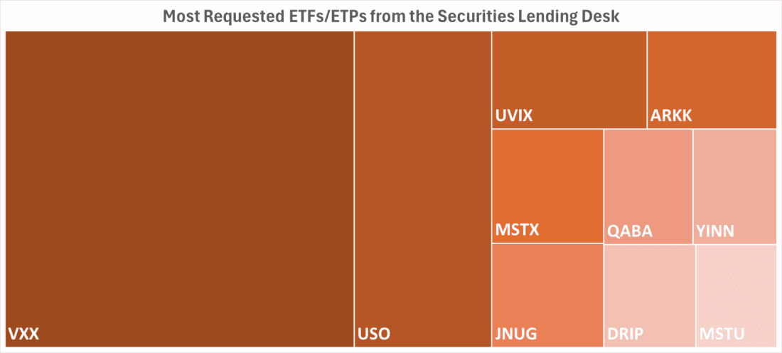 Most Requested ETFs from the Securities Lending Desk
