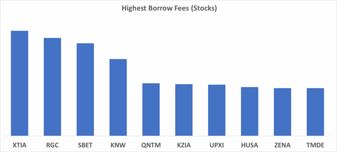 Highest Borrows Fees (Stocks)
