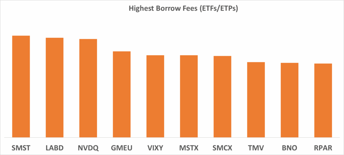 Highest Borrows Fees (ETFs)
