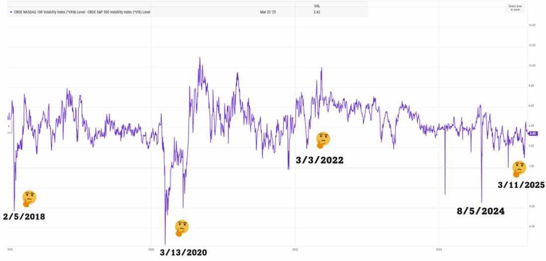 I’m in the habit of taking note when that forward volatility relationship inverts. It’s unusual and may signal opportunity.