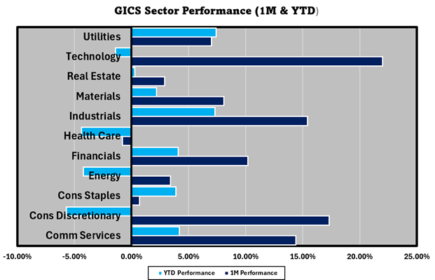 GICS sectorperformance (1M and YTD)