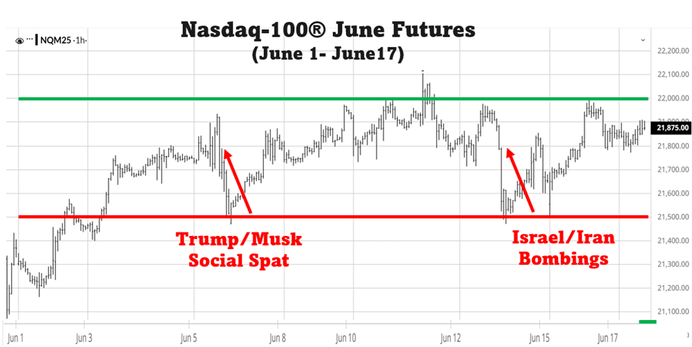 nasdaq 100 june futures 