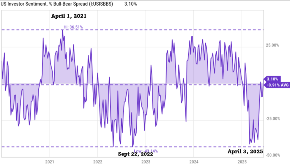 US investor sentiment, % bull-bear spread 