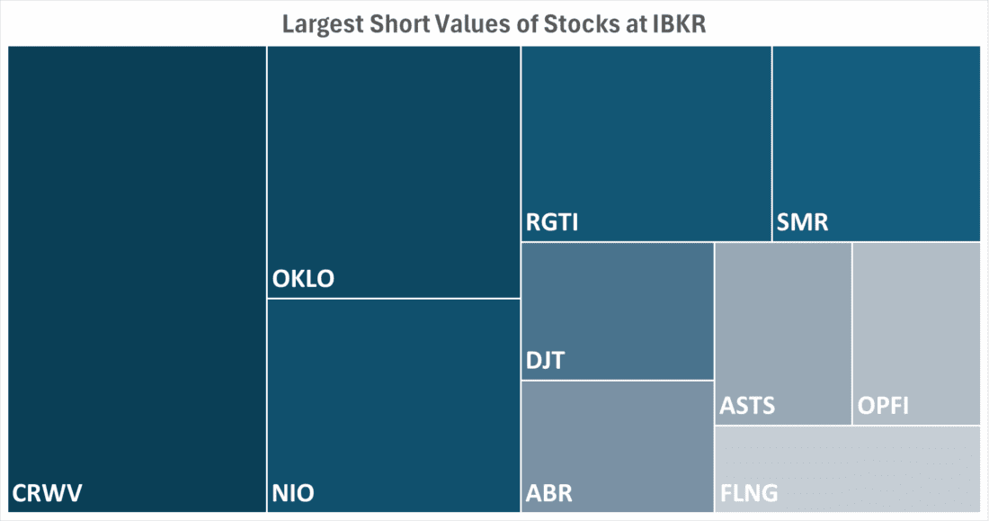 Largest Short Values of Stocks at IBKR