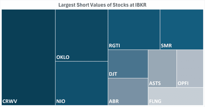 IBKR’s Hottest Shorts as of 06/05/2025