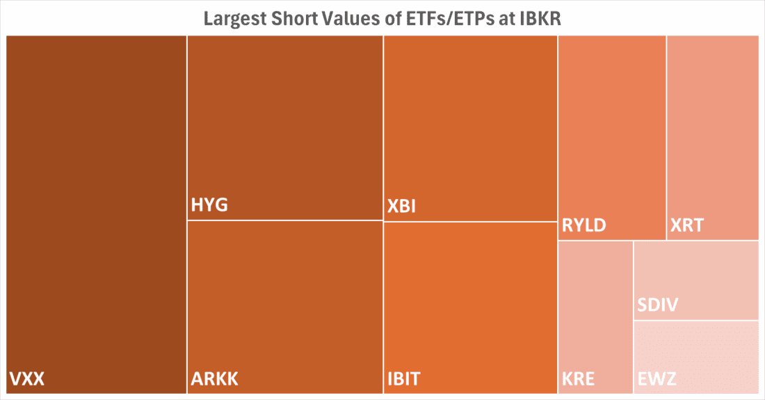 Largest Short Values of ETFs / ETPs at IBKR