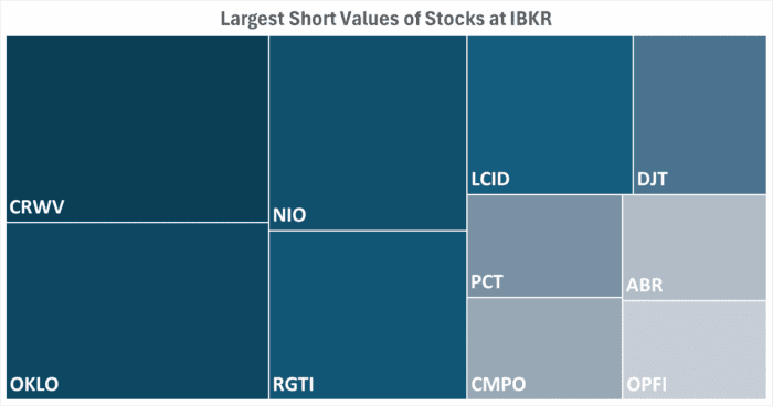 IBKR’s Hottest Shorts as of 05/29/2025