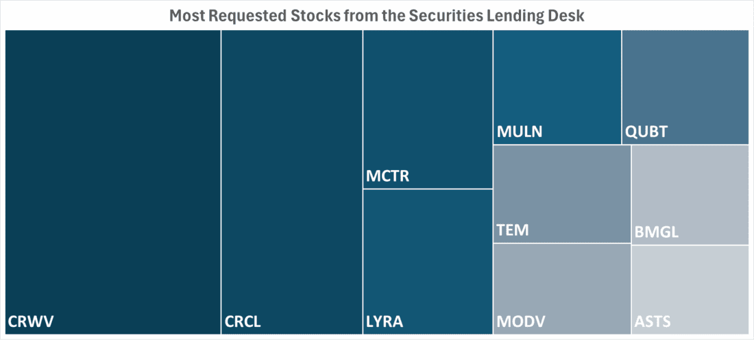 Most Requested Stocks from the Securities Lending Desk