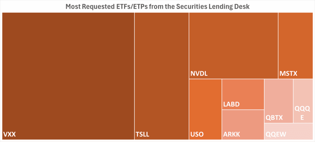 Most Requested ETFs / ETPs from the Securities Lending Desk