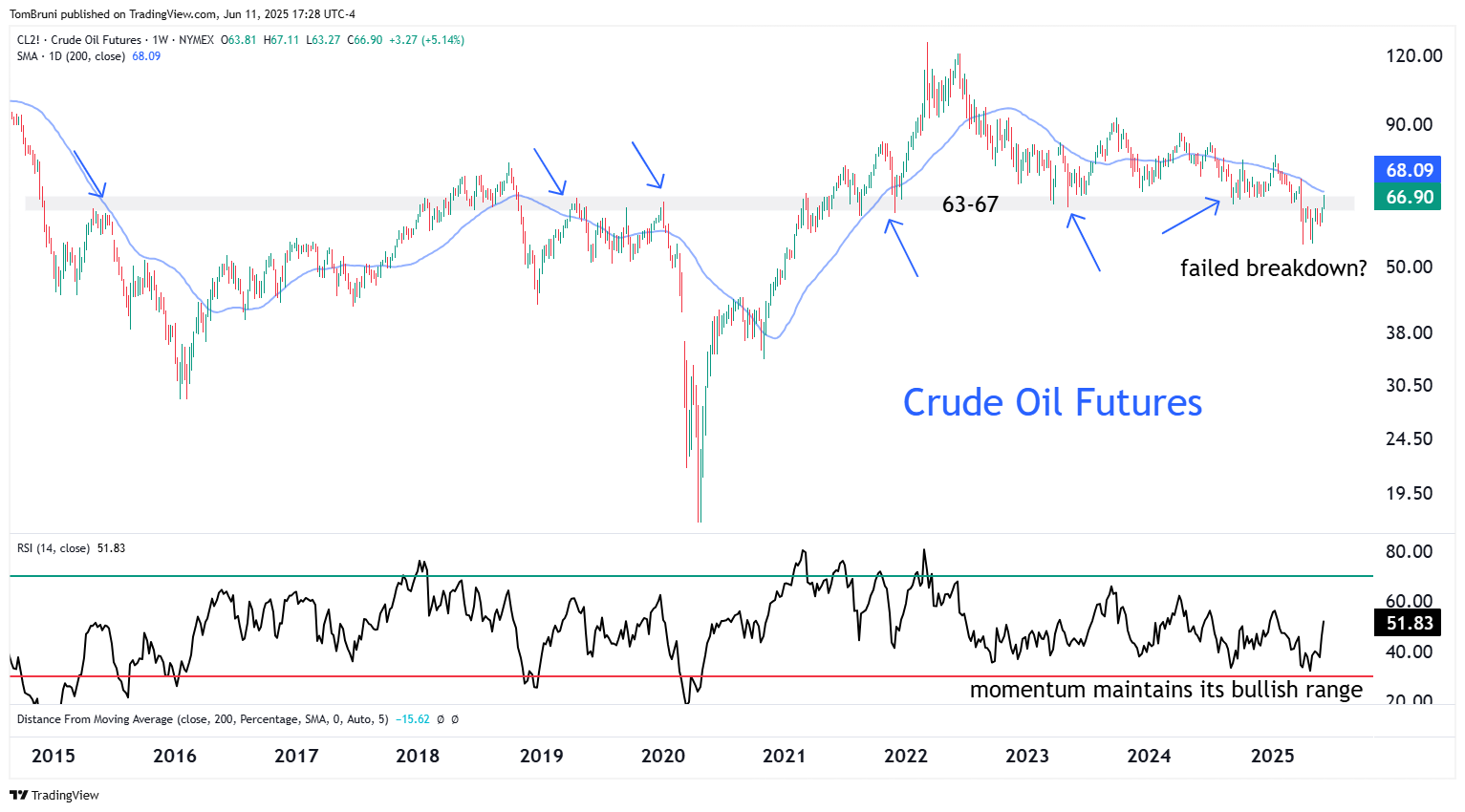 Chart Advisor: Crude Oil Shorts Fuel a Bull Comeback