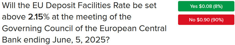 IBKR ForecastTrader Contract asking if the EU Deposit Facilities Rate will be set above 2.15% tomorrow. 