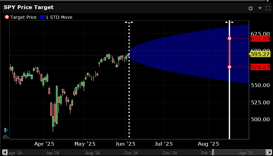 spy price target