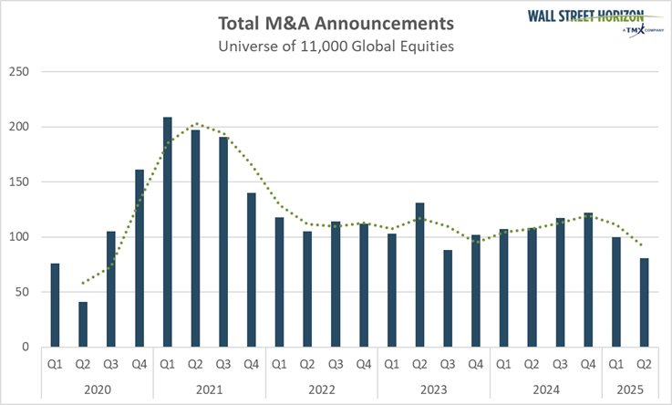 total m&a announcements universe of 11,000 global equities 