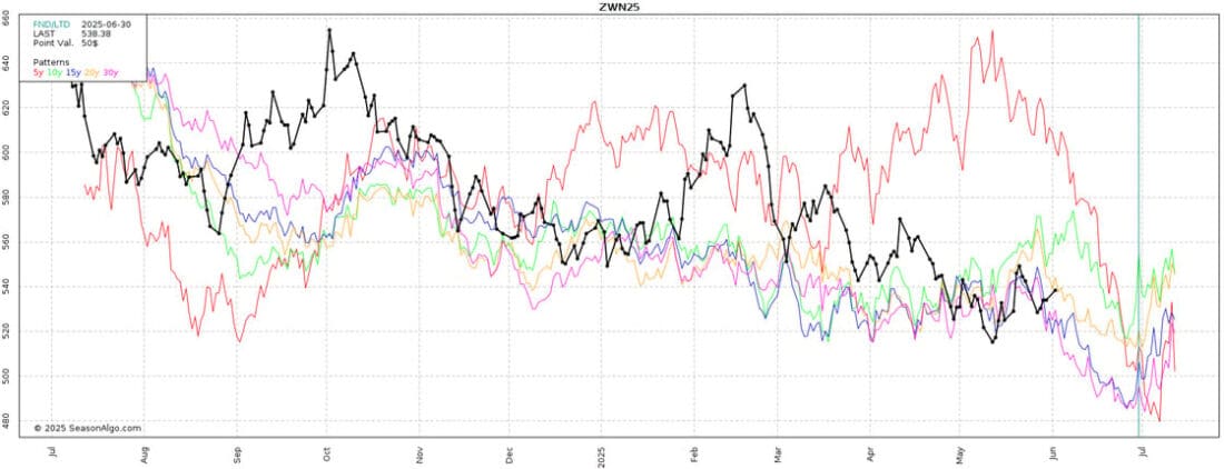 historical price averages for July wheat futures on a 5, 10, 15, 20, and 30 year time frames