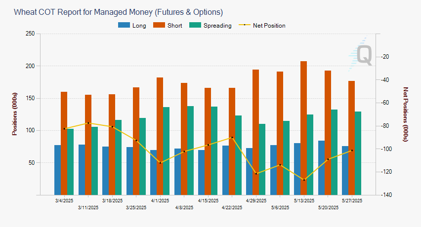 wheat cot report for managed money (futures and options)