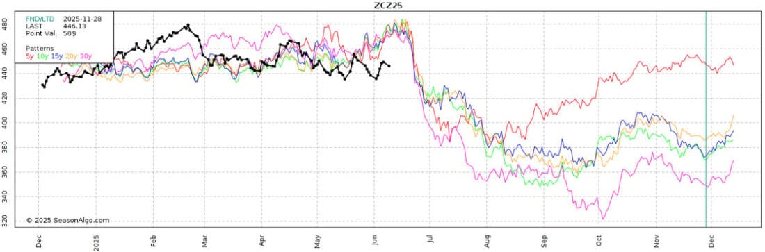 historical price averages for December corn futures on a 5, 10, 15, 20, and 30 year time frames