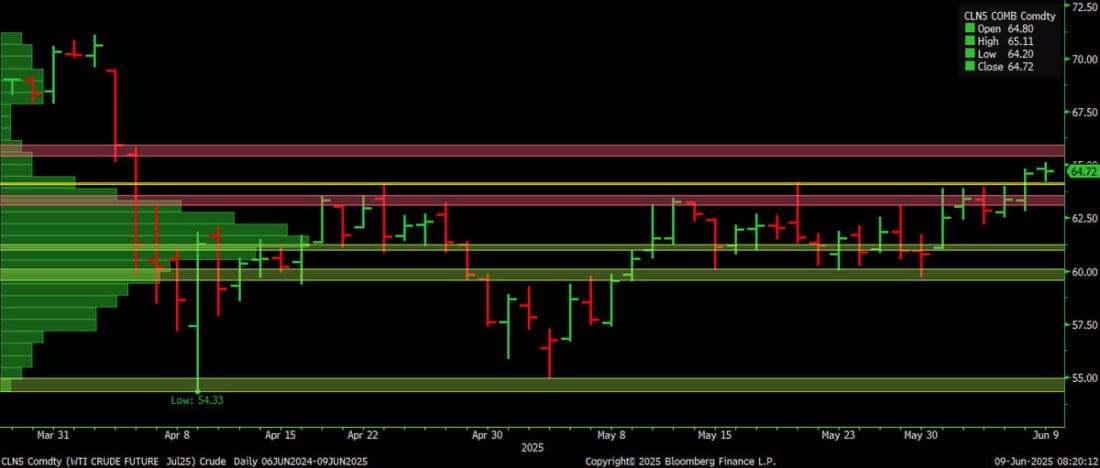 WTI Crude Oil Futures (July Future)
